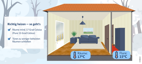 Hausquerschnitt zeigt ein Wohnzimmer und einen Flur mit Temperaturangaben, wie heiz es in den Räumen sein sollte.