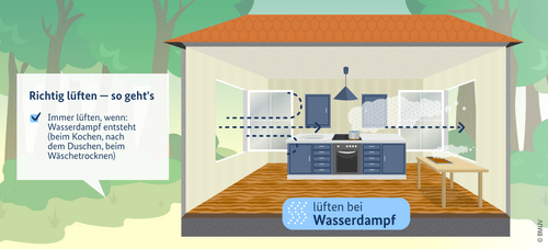 Ein Hausquerschnitt zeigt eine Küche, auf dem Herd steht ein Kochtopf  der Dampf erzeugt. Zwei gegenüberliegende Fenster sind weiter geöffnet.