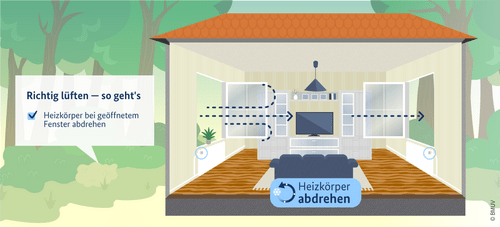 Hausquerschnitt zeigt ein Wohnzimmer indem beide gegenüberliegende Fenster geöffnet sind.